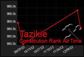 Total Graph of Tazikie