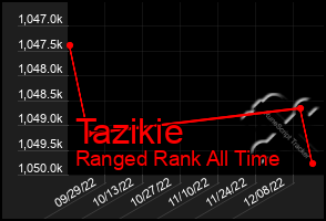 Total Graph of Tazikie