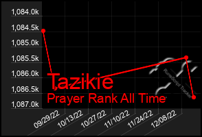 Total Graph of Tazikie