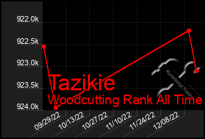 Total Graph of Tazikie