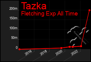 Total Graph of Tazka