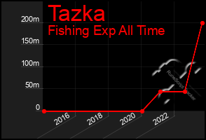 Total Graph of Tazka