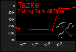 Total Graph of Tazka