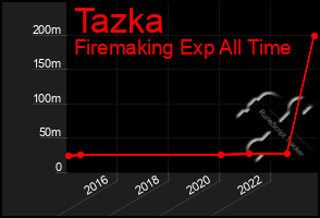 Total Graph of Tazka