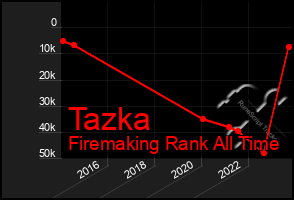 Total Graph of Tazka