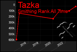 Total Graph of Tazka