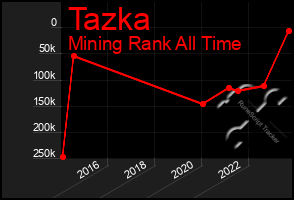 Total Graph of Tazka