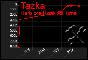 Total Graph of Tazka