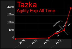 Total Graph of Tazka