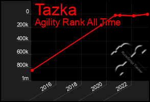 Total Graph of Tazka