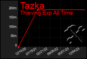 Total Graph of Tazka