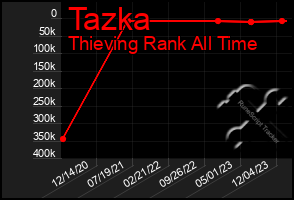 Total Graph of Tazka