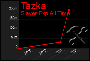 Total Graph of Tazka