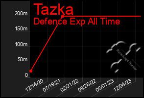 Total Graph of Tazka