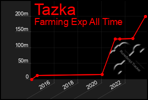 Total Graph of Tazka