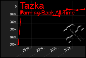 Total Graph of Tazka