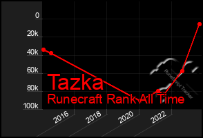 Total Graph of Tazka