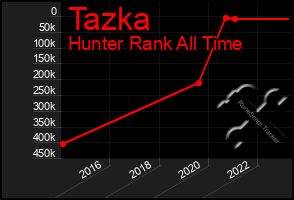 Total Graph of Tazka