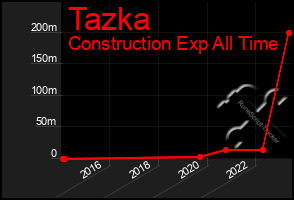Total Graph of Tazka