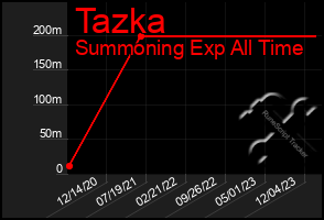 Total Graph of Tazka