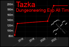 Total Graph of Tazka