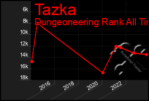 Total Graph of Tazka