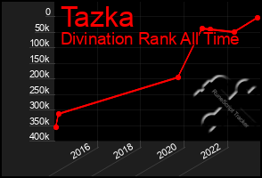 Total Graph of Tazka