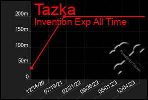 Total Graph of Tazka