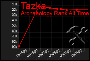 Total Graph of Tazka