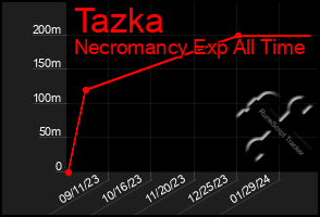 Total Graph of Tazka