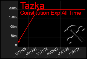 Total Graph of Tazka