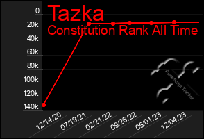 Total Graph of Tazka