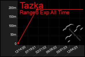 Total Graph of Tazka