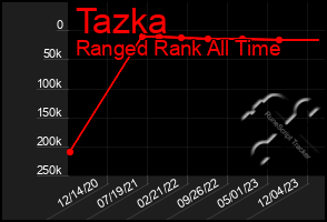 Total Graph of Tazka