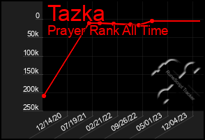 Total Graph of Tazka