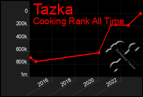 Total Graph of Tazka