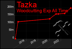 Total Graph of Tazka