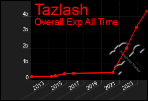 Total Graph of Tazlash