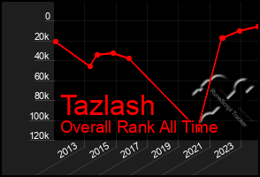 Total Graph of Tazlash