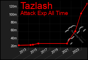 Total Graph of Tazlash