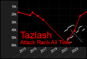 Total Graph of Tazlash