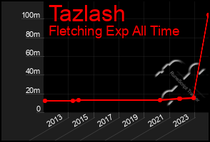 Total Graph of Tazlash