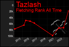 Total Graph of Tazlash