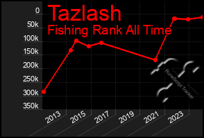 Total Graph of Tazlash