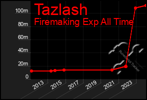 Total Graph of Tazlash