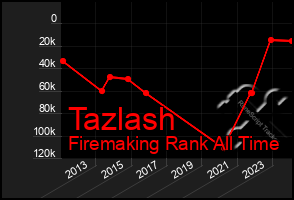 Total Graph of Tazlash