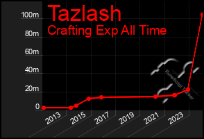 Total Graph of Tazlash