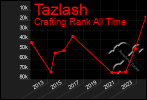 Total Graph of Tazlash