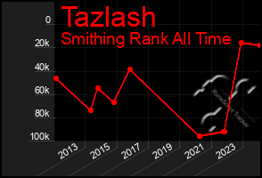 Total Graph of Tazlash