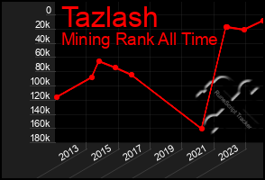 Total Graph of Tazlash